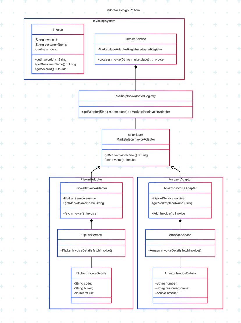 Adapter Design Pattern